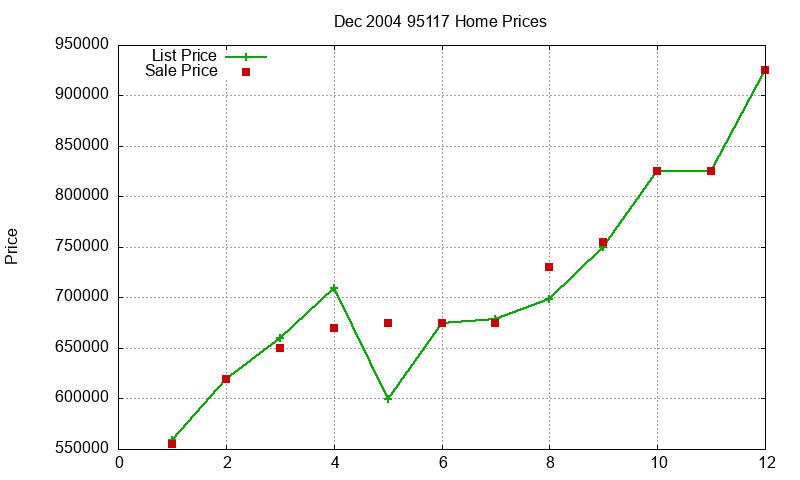 95117 Homes Just Sold 2004-12 95117 Homes Just Sold 2004-12