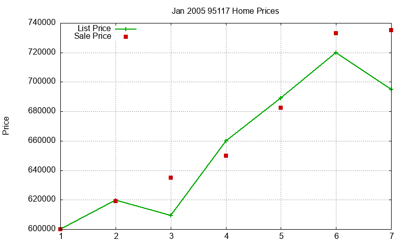 95117 Homes Just Sold 2005-01