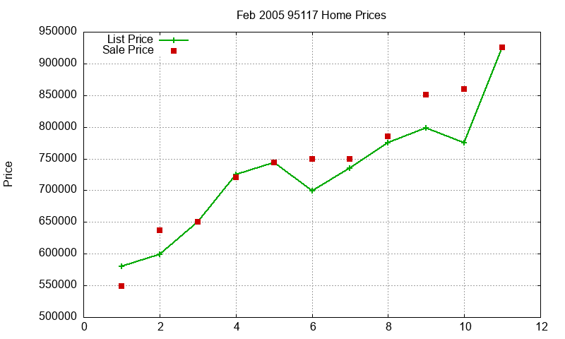 95117 Homes Just Sold 2005-02