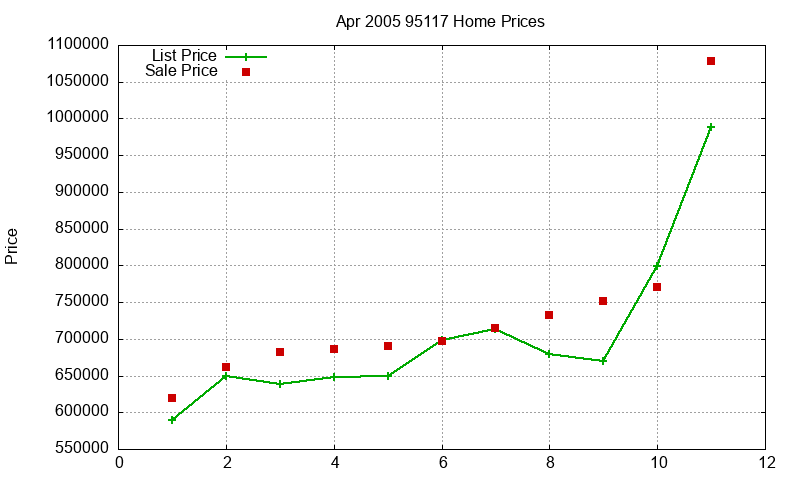 95117 Homes Just Sold 2005-04 95117 Homes Just Sold 2005-04