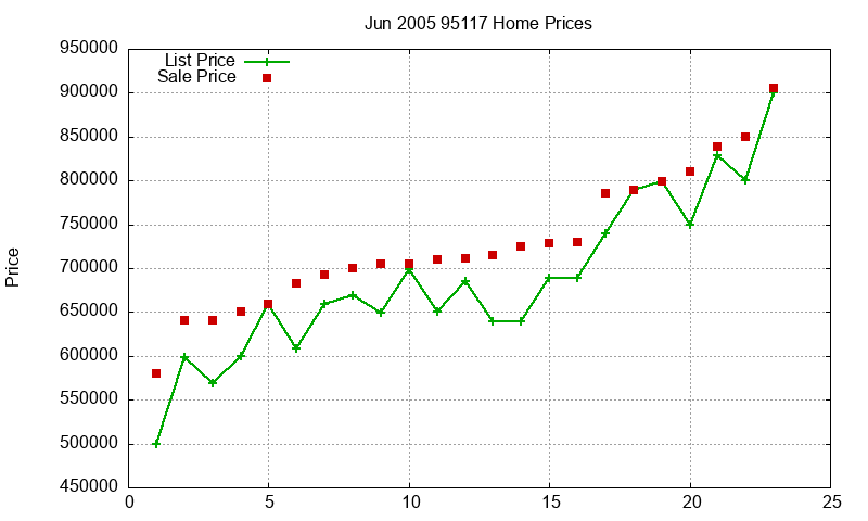 95117 Homes Just Sold 2005-06 95117 Homes Just Sold 2005-06