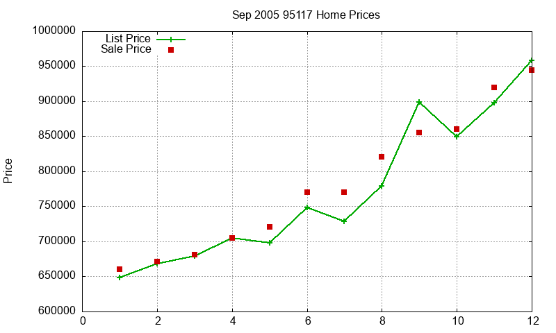 95117 Homes Just Sold 2005-09