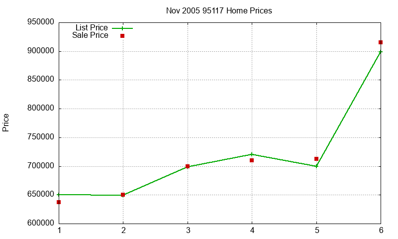95117 Homes Just Sold 2005-11