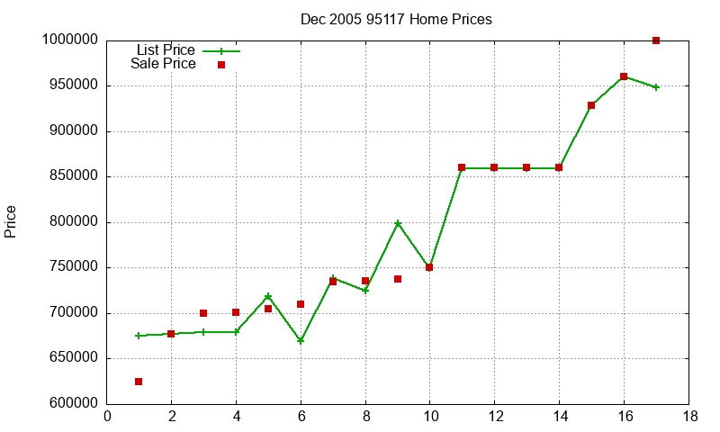 95117 Homes Just Sold 2005-12 95117 Homes Just Sold 2005-12