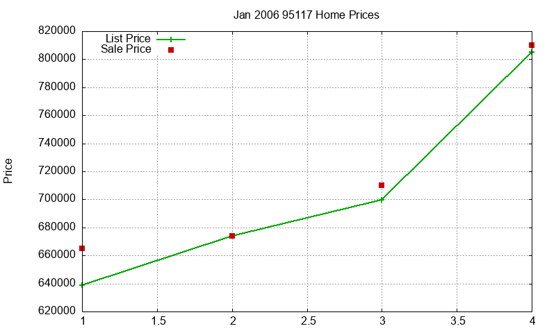 95117 Homes Just Sold 2006-01