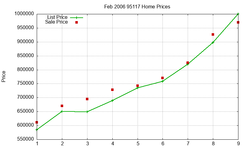 95117 Homes Just Sold 2006-02