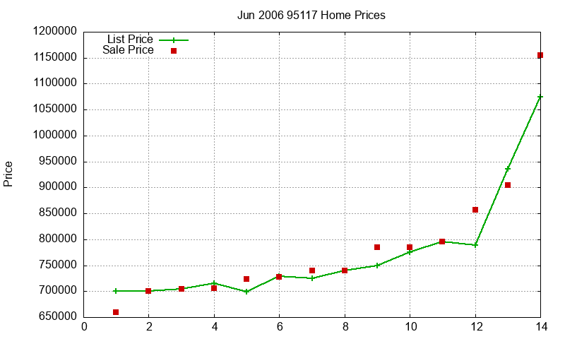 95117 Homes Just Sold 2006-06