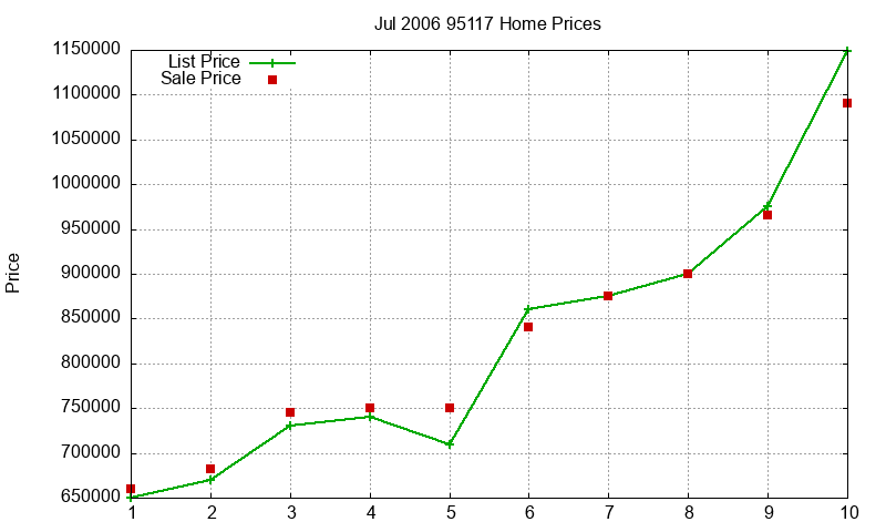 95117 Homes Just Sold 2006-07 95117 Homes Just Sold 2006-07