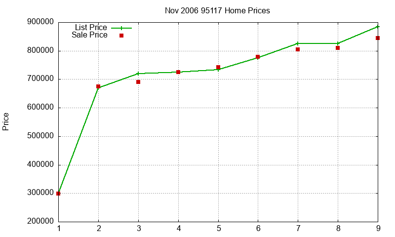 95117 Homes Just Sold 2006-11
