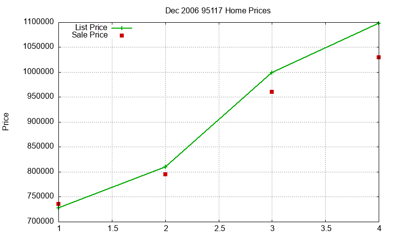 95117 Homes Just Sold 2006-12