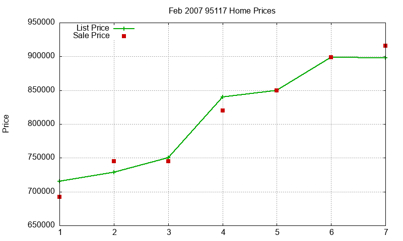 95117 Homes Just Sold 2007-02