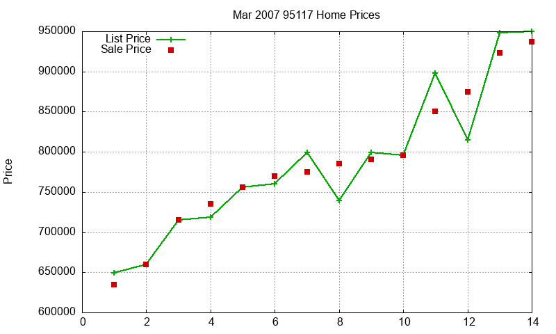 95117 Homes Just Sold 2007-03