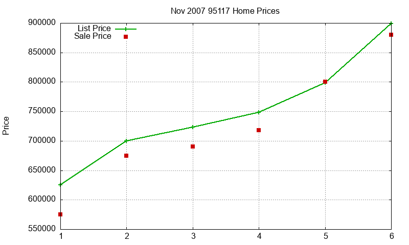 95117 Homes Just Sold 2007-11