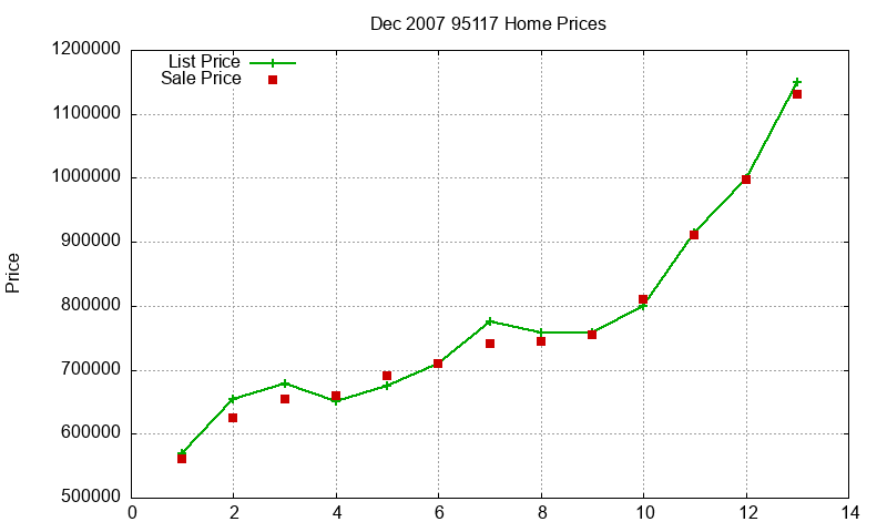 95117 Homes Just Sold 2007-12