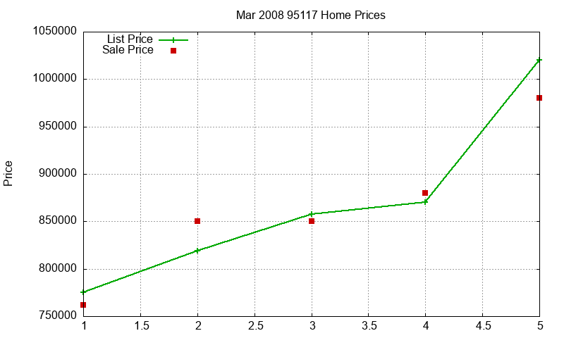 95117 Homes Just Sold 2008-03
