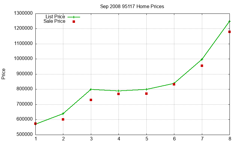 95117 Homes Just Sold 2008-09 95117 Homes Just Sold 2008-09