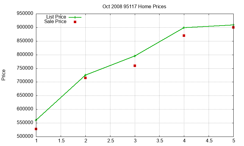 95117 Homes Just Sold 2008-10