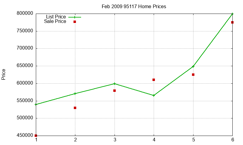 95117 Homes Just Sold 2009-02