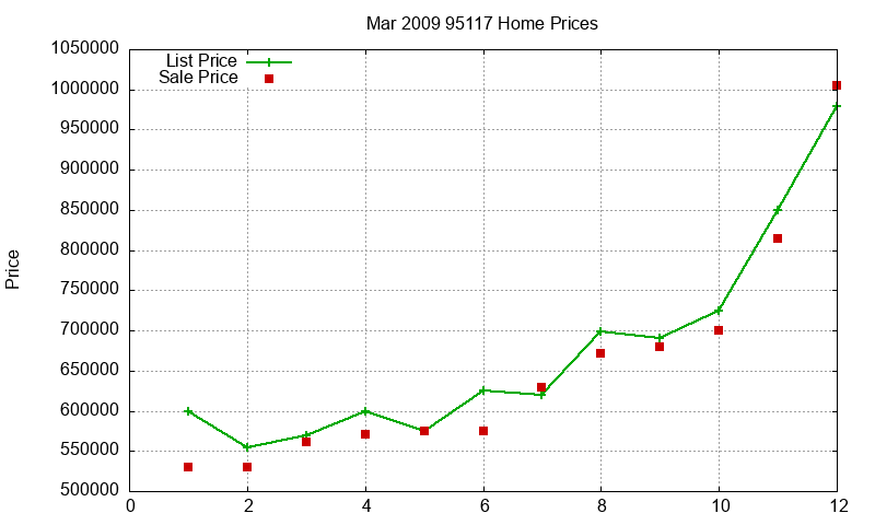 95117 Homes Just Sold 2009-03