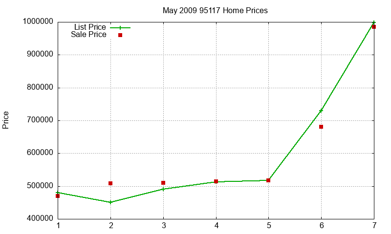 95117 Homes Just Sold 2009-05 95117 Homes Just Sold 2009-05