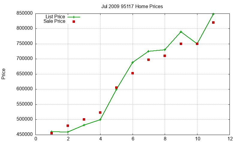 95117 Homes Just Sold 2009-07 95117 Homes Just Sold 2009-07