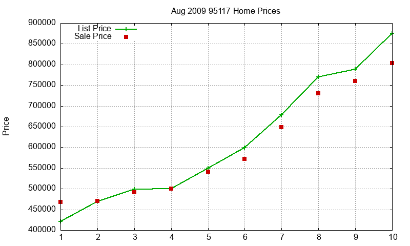 95117 Homes Just Sold 2009-08