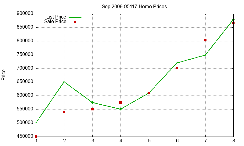 95117 Homes Just Sold 2009-09