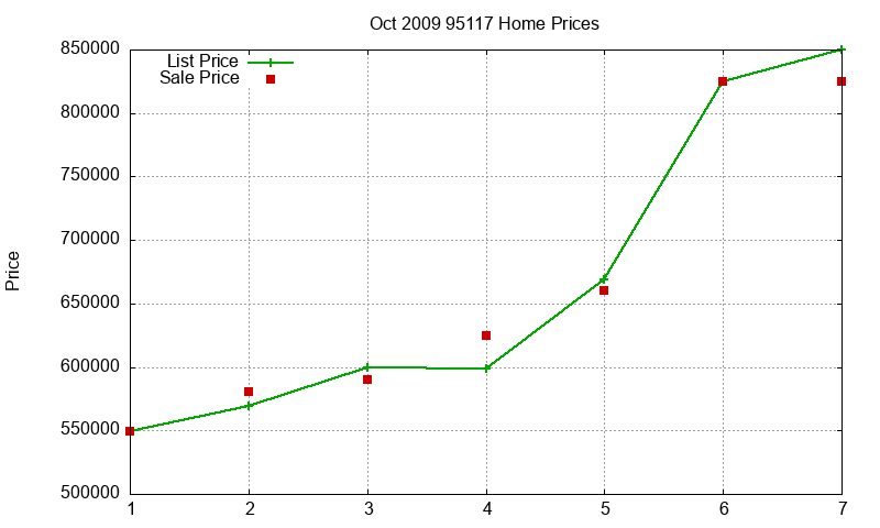 95117 Homes Just Sold 2009-10 95117 Homes Just Sold 2009-10