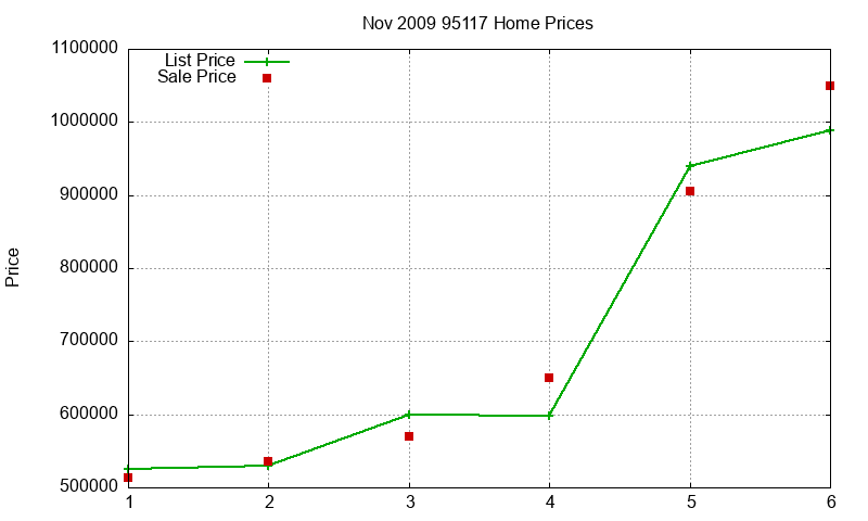 95117 Homes Just Sold 2009-11 95117 Homes Just Sold 2009-11
