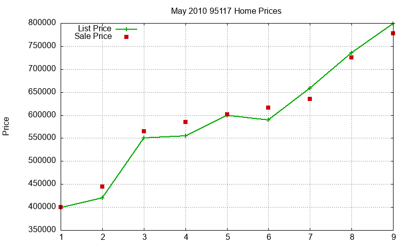 95117 Homes Just Sold 2010-05