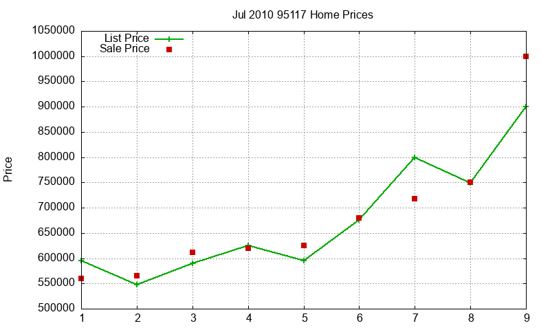 95117 Homes Just Sold 2010-07
