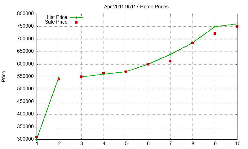 95117 Homes Just Sold 2011-04
