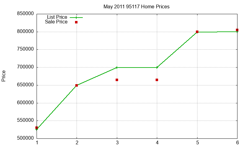 95117 Homes Just Sold 2011-05