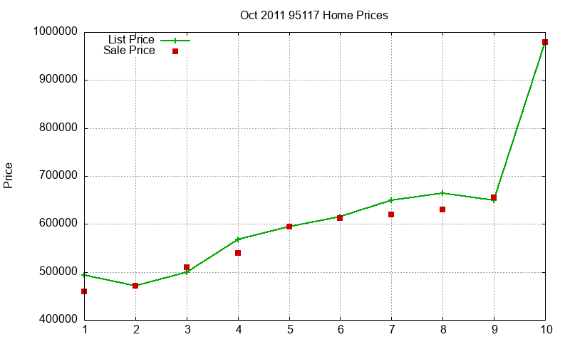 95117 Homes Just Sold 2011-10