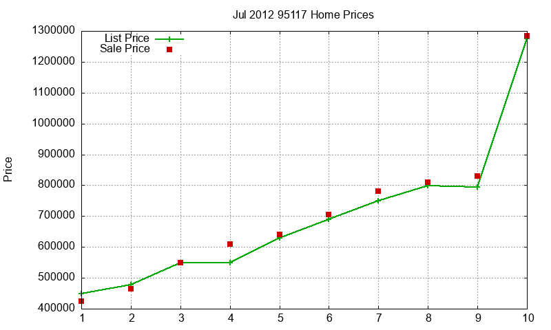 95117 Homes Just Sold 2012-07