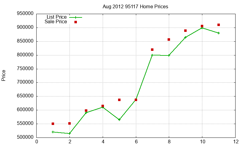 95117 Homes Just Sold 2012-08