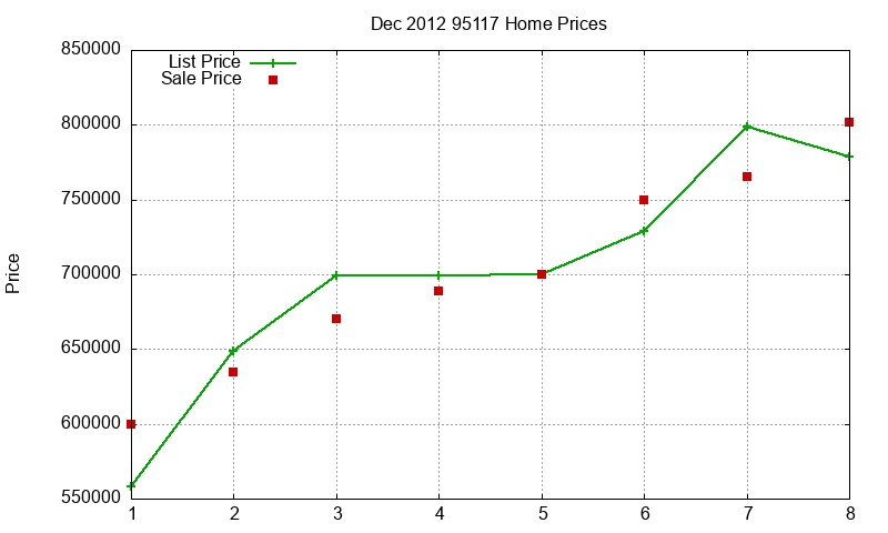 95117 Homes Just Sold 2012-12