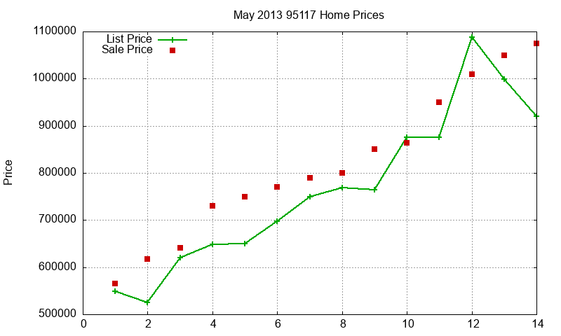 95117 Homes Just Sold 2013-05