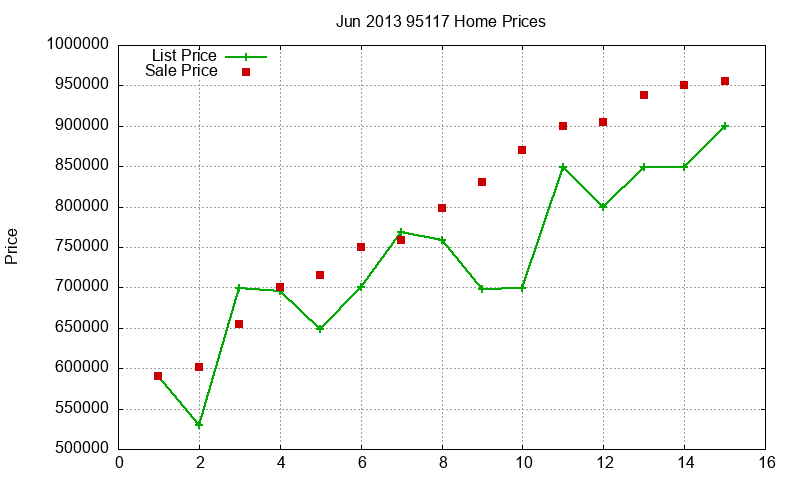 95117 Homes Just Sold 2013-06