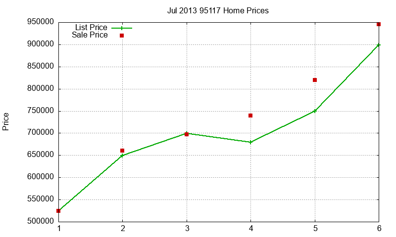 95117 Homes Just Sold 2013-07