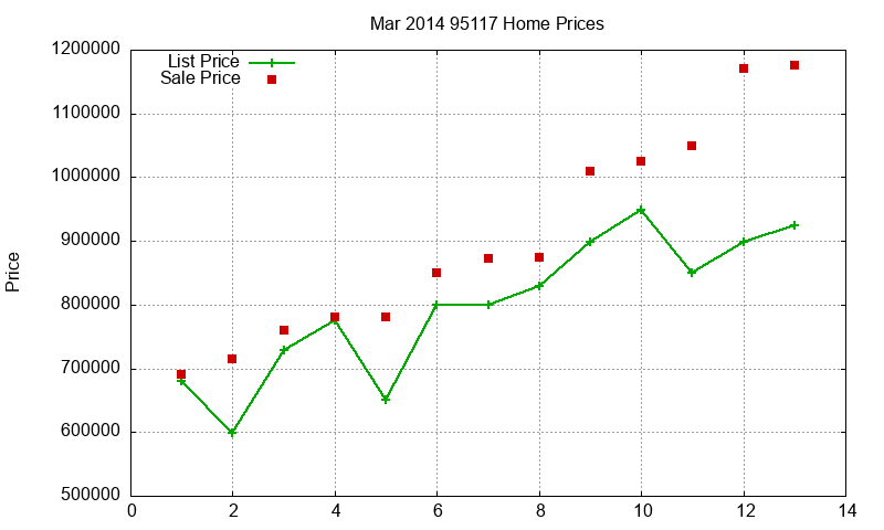 95117 Homes Just Sold 2014-03