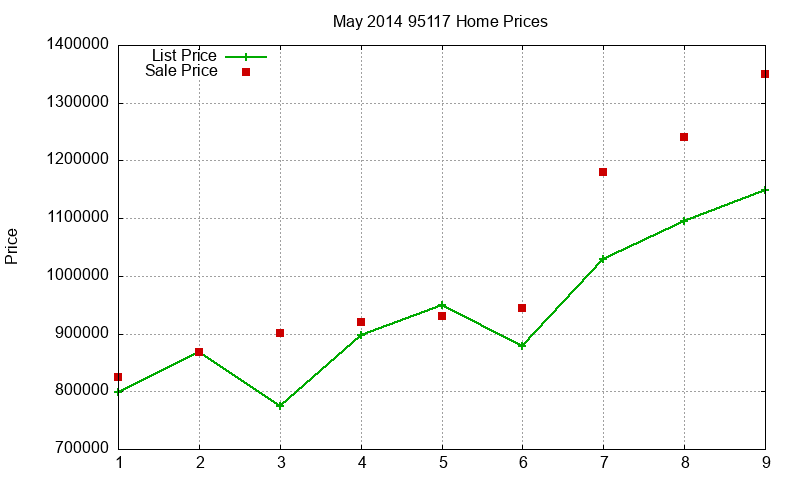 95117 Homes Just Sold 2014-05