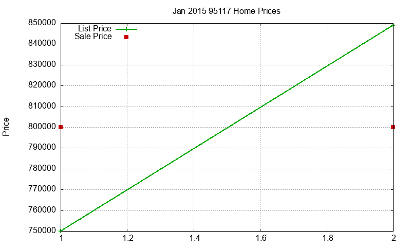 95117 Homes Just Sold 2015-01