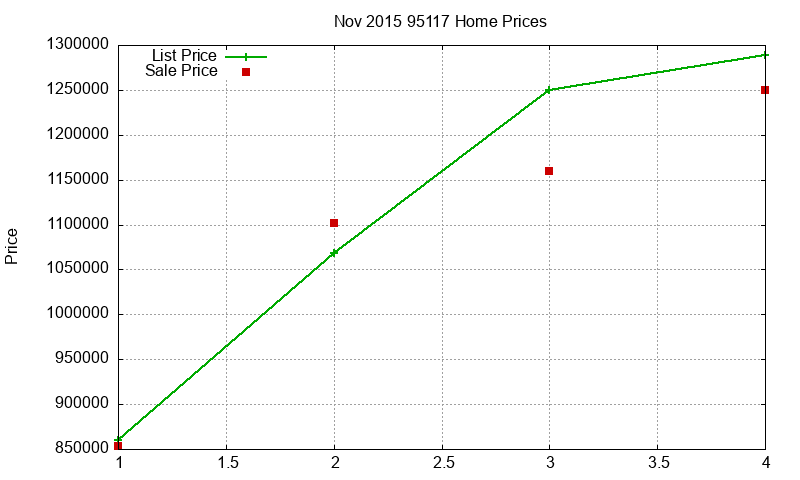 95117 Homes Just Sold 2015-11
