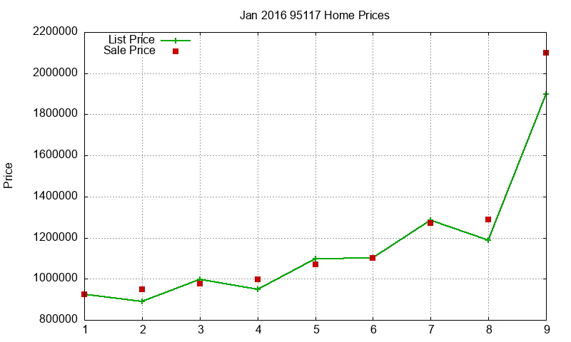 95117 Homes Just Sold 2016-01