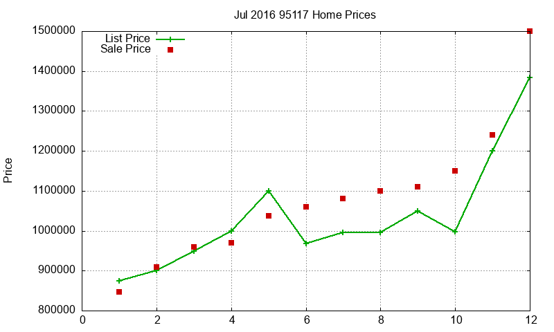95117 Homes Just Sold 2016-07