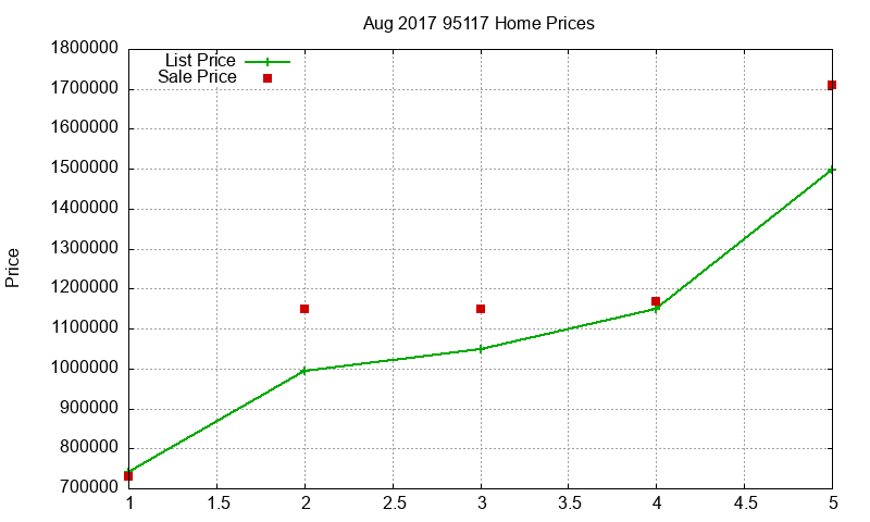 95117 Homes Just Sold 2017-08