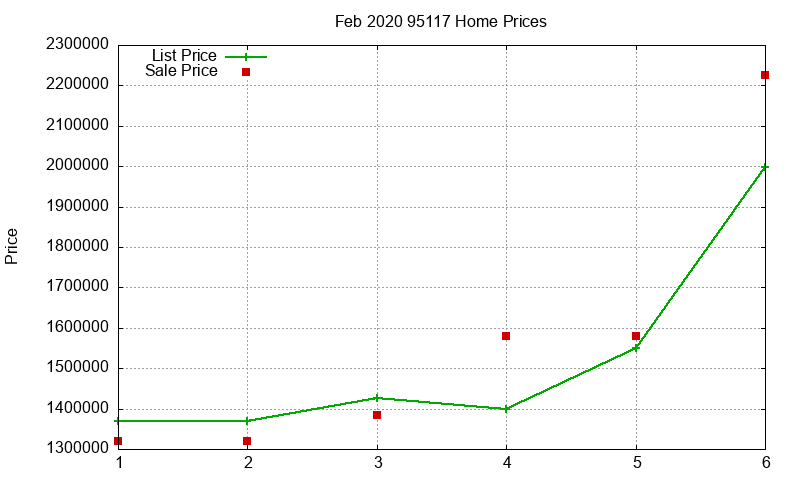 95117 Homes Just Sold 2020-02