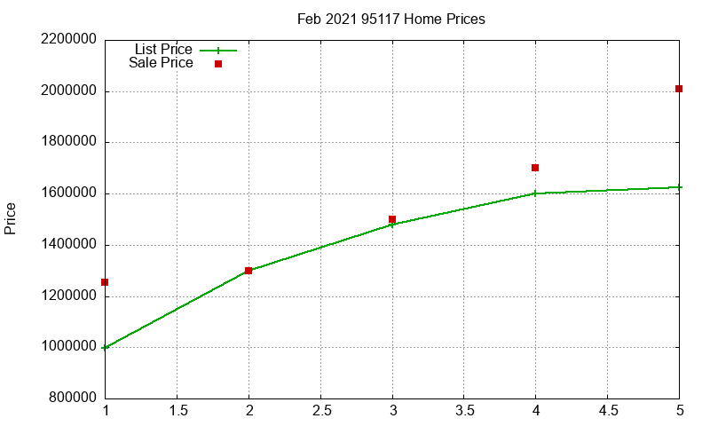 95117 Homes Just Sold 2021-02