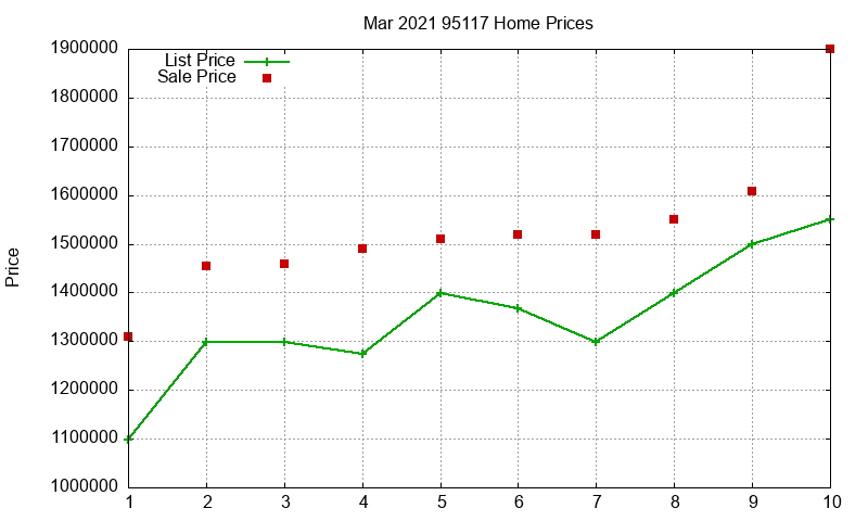 95117 Homes Just Sold 2021-03